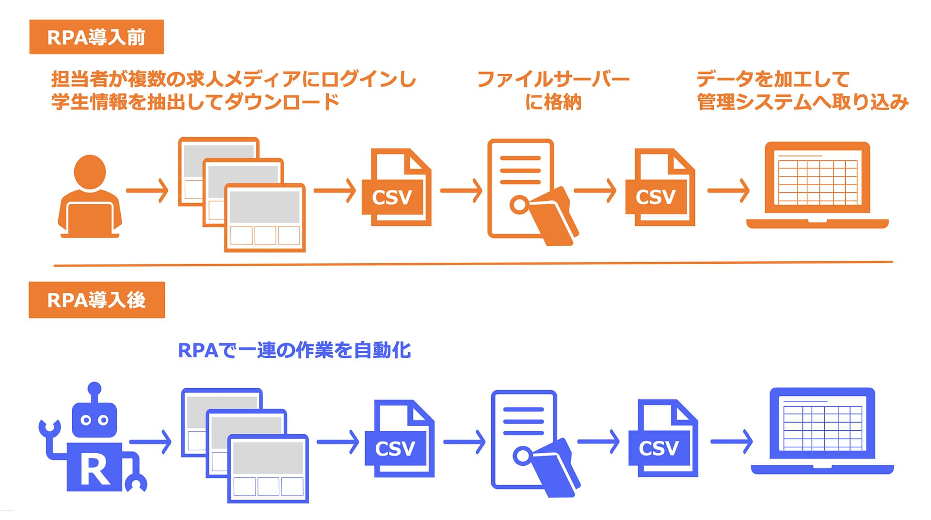 新卒採用業務におけるRPA活用事例（イメージ）