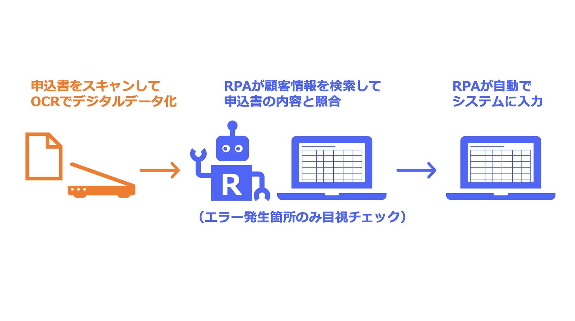 OCR＋RPA連携による照合作業の自動化事例