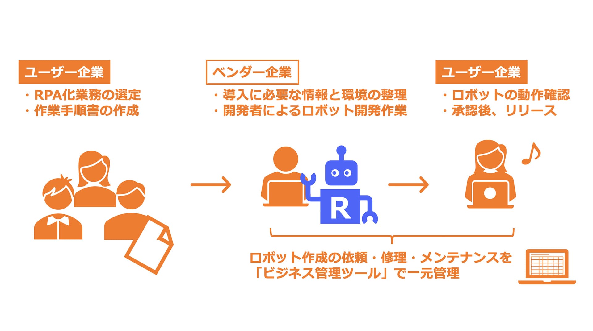 プロセス管理ツールとの併用によるRPA導入効率化事例