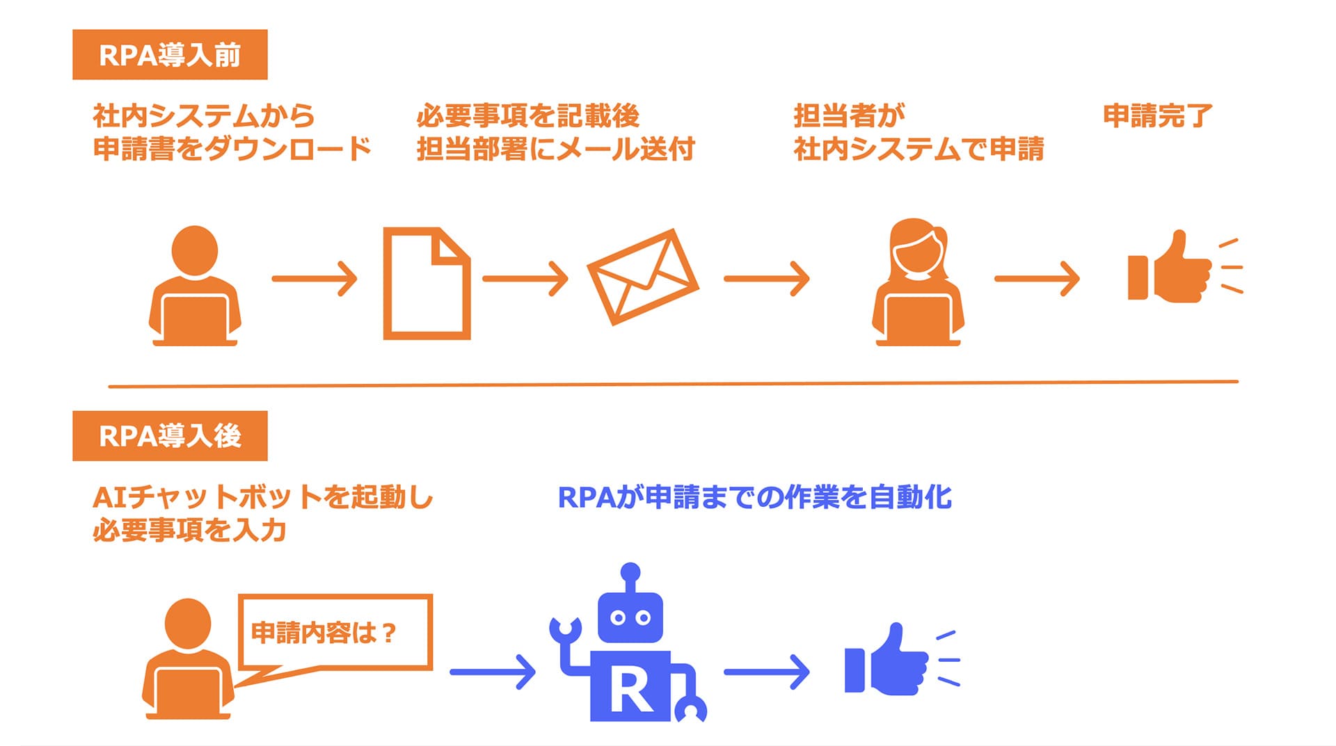 AIチャットボット＋RPA連携による社内申請業務の自動化事例