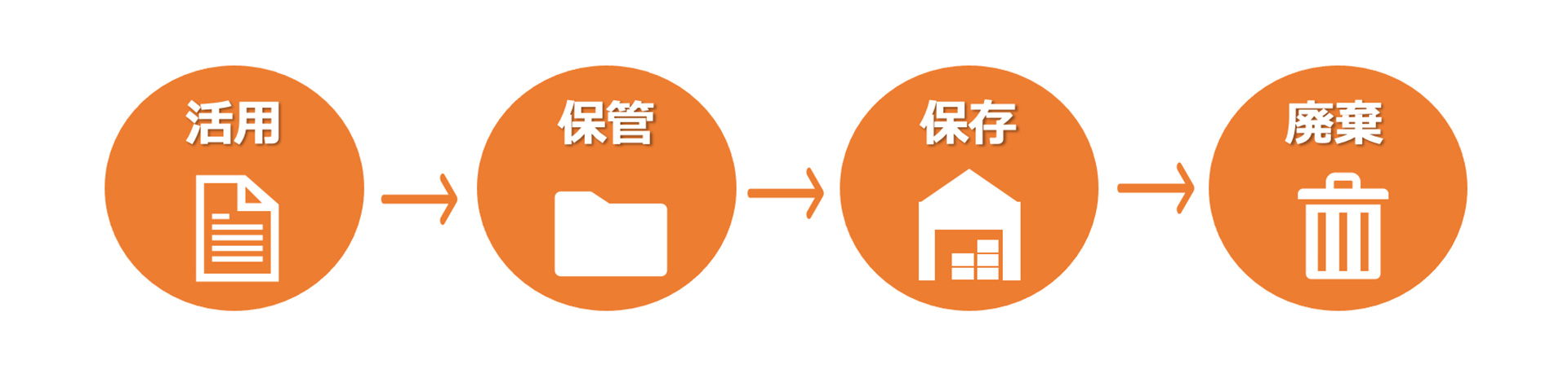 一般的には「活用」「保管」「保存」「廃棄」の4つの段階に分類