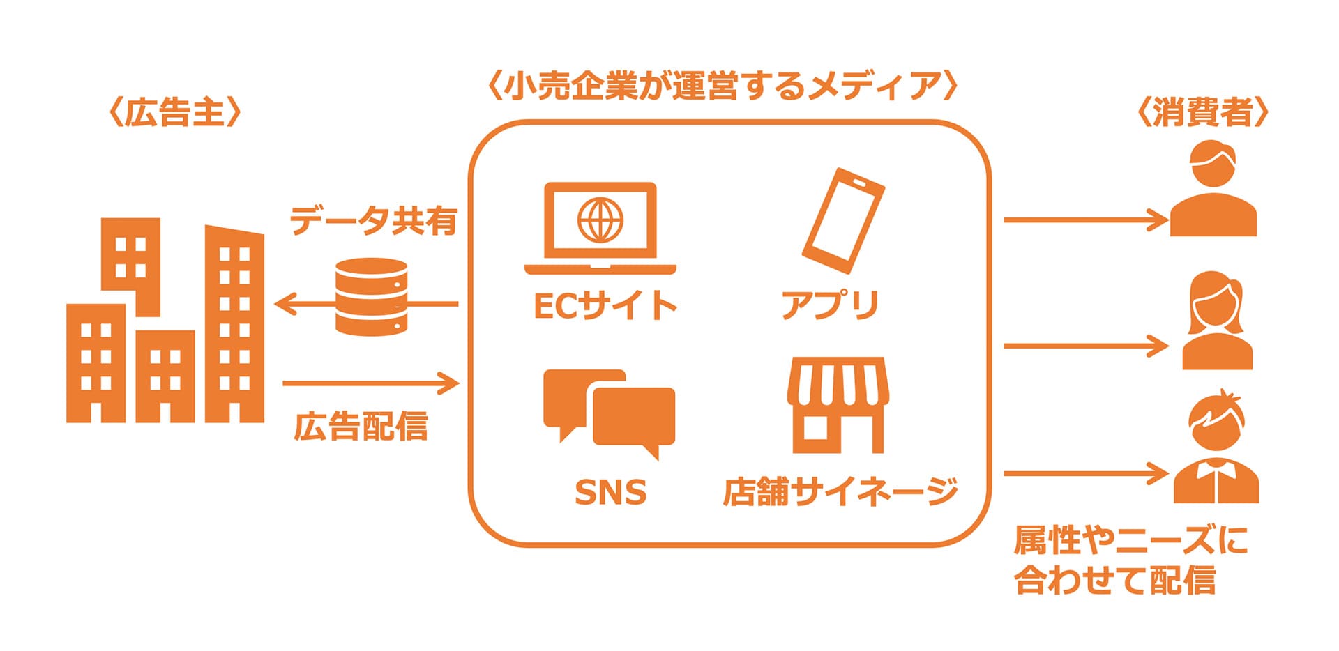 リテールメディアの全体像（イメージ）