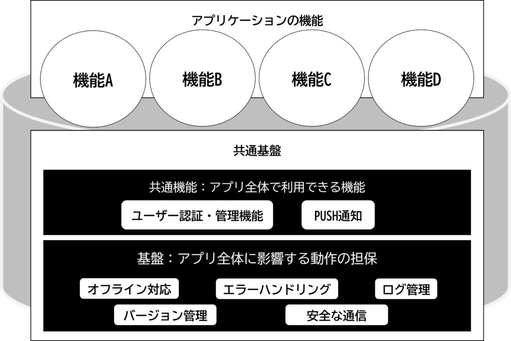 開発基盤とアプリケーション機能の関係