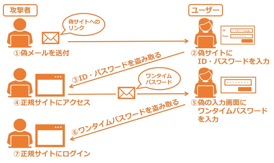 多要素認証を突破する「リアルタイムフィッシング」の手口