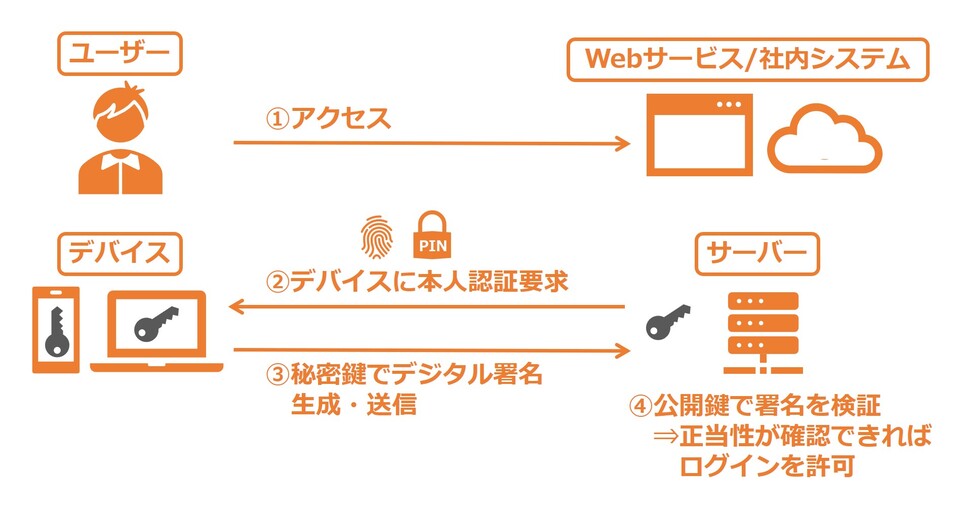 国内外で導入が進む「パスキー認証」
