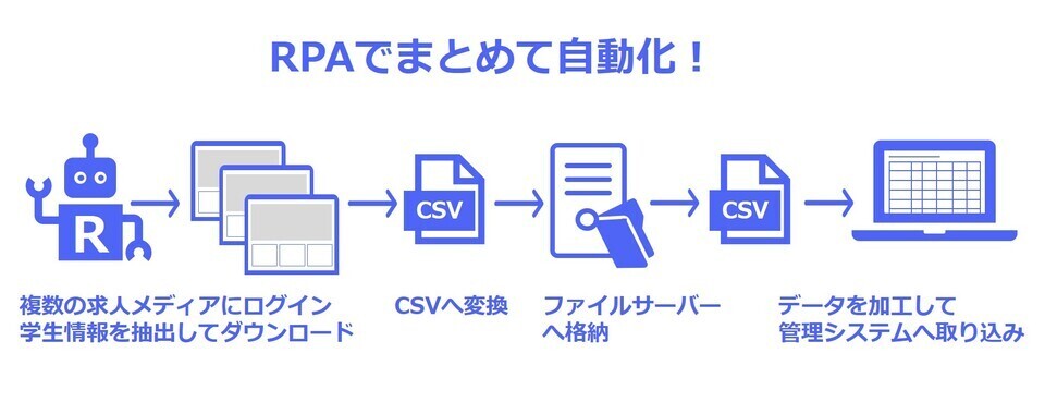 新卒採用業務におけるRPA活用例（イメージ）